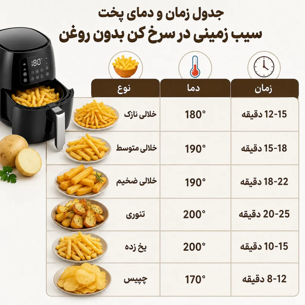 طرز تهیه سیب زمینی در سرخ کن بدون روغن؛ ترد، طلایی و خوشمزه مثل رستوران 5 جدول زمان و دمای پخت سیب زمینی در سرخ کن بدون روغن